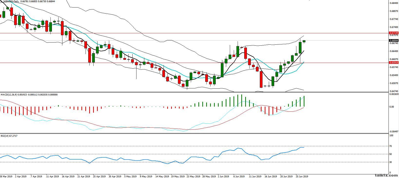 MBG Markets-每日分析-20190627-NZD.jpg