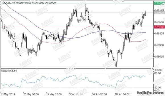 MBG Markets-每日技术-20190628-AUD.jpg