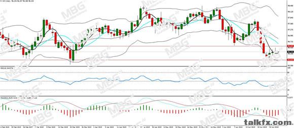 MBG Markets-每日分析-20190628-DXY.jpg