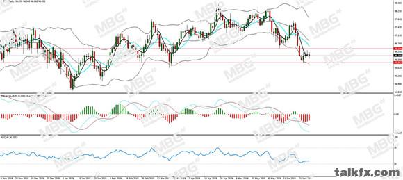 MBG Markets-每日分析-20190701-DXY.jpg