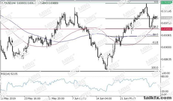 MBG Markets-每日技术-20190703-AUD.jpg
