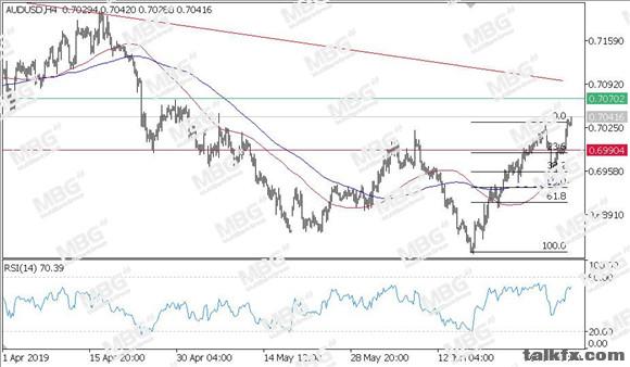 MBG Markets-每日技术-20190704-AUD.jpg