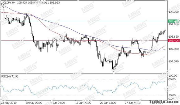 MBG Markets-每日技术-20190710-JPY.jpg