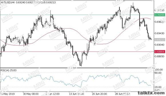MBG Markets-每日技术-20190710-AUD.jpg