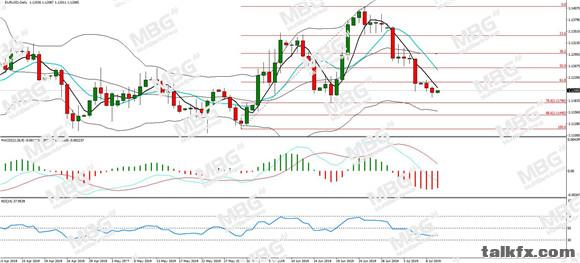 MBG Markets-每日分析-20190710-EUR.jpg