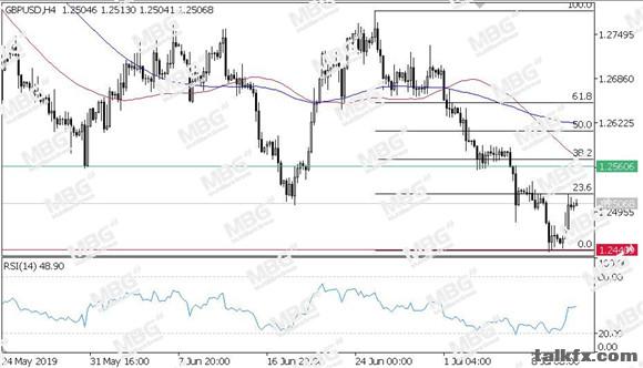 MBG Markets-每日技术-20190711-GBP.jpg