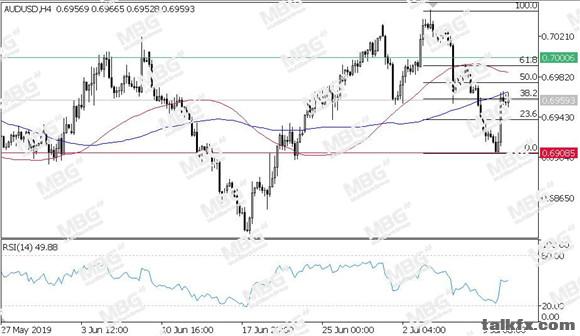 MBG Markets-每日技术-20190711-AUD.jpg