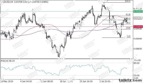 MBG Markets-每日技术-20190712-AUD.jpg