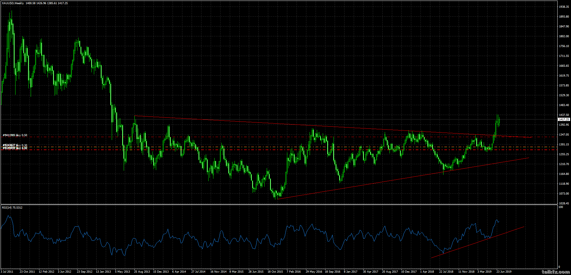 xauusd-w1-gain-global-markets.png