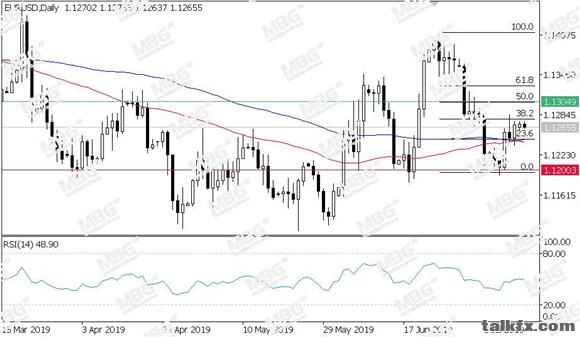 MBG Markets-每日技术-20190715-EUR.jpg