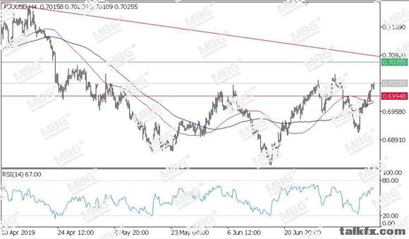 MBG Markets-每日技术-20190715-AUD.jpg