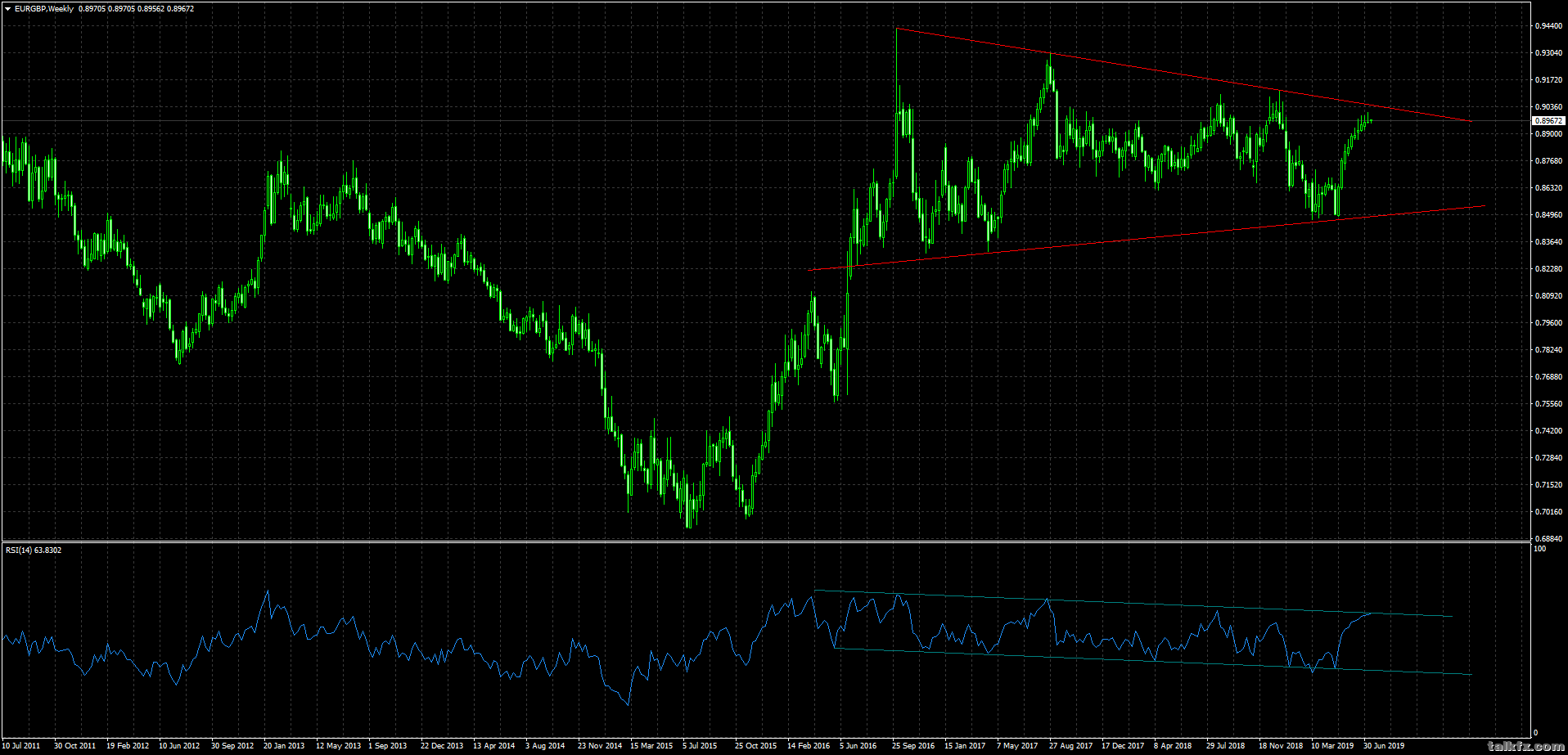 eurgbp-w1-gain-global-markets.png