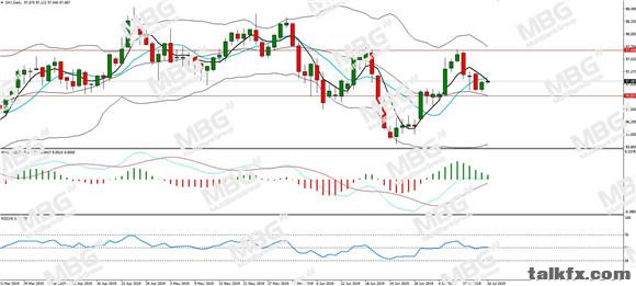 MBG Markets-每日分析-20190716-DXY.jpg