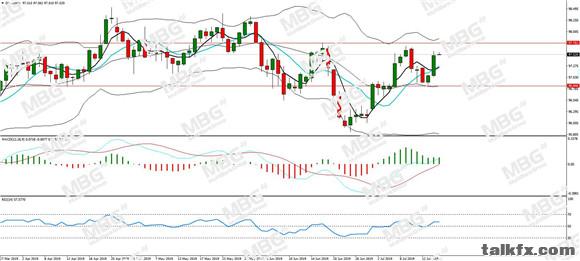 MBG Markets-每日分析-20190717-DXY.jpg