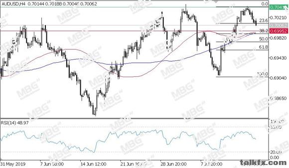 MBG Markets-每日技术-20190717-AUD.jpg