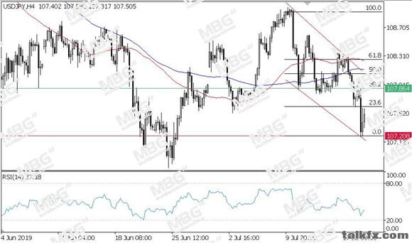 MBG Markets-每日技术-20190719-JPY.jpg