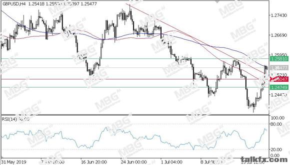 MBG Markets-每日技术-20190719-GBP.jpg