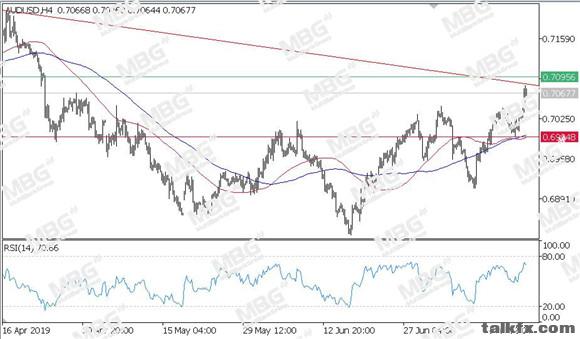 MBG Markets-每日技术-20190719-AUD.jpg