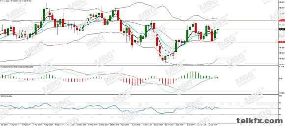 MBG Markets-每日分析-20190722-DXY.jpg
