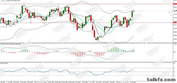 MBG Markets-每日分析-20190724-DXY.jpg