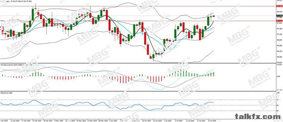 MBG Markets-每日分析-20190725-DXY.jpg