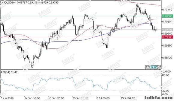 MBG Markets-每日技术-20190725-AUD.jpg