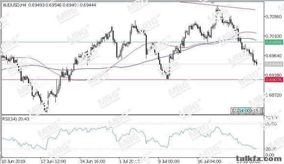 MBG Markets-每日技术-20190726-AUD.jpg