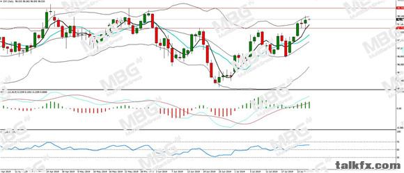 MBG Markets-每日分析-20190726-DXY.jpg