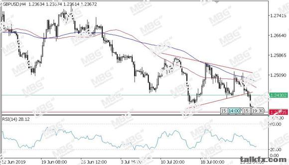 MBG Markets-每日技术-20190729-GBP.jpg