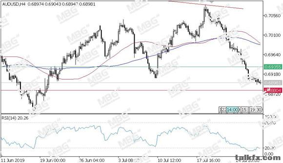 MBG Markets-每日技术-20190730-AUD.jpg