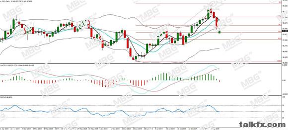 MBG Markets-每日分析-20190806-DXY.jpg