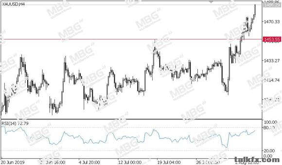 MBG Markets-每日技术-20190807-XAU.jpg