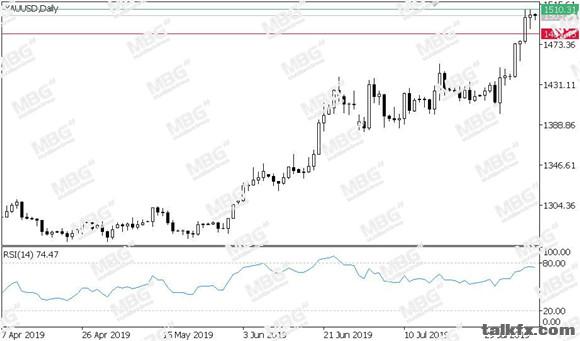 MBG Markets-每日技术-20190809-XAU.jpg