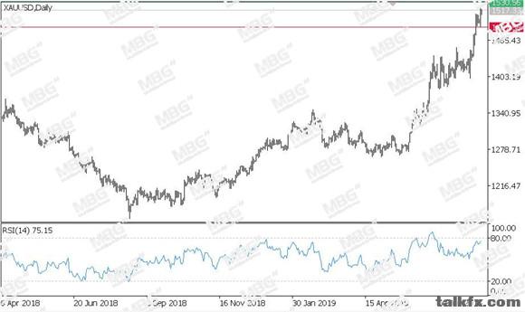 MBG Markets-每日技术-20190813-XAU.jpg