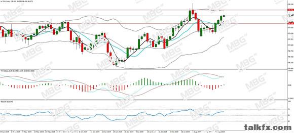 MBG Markets-每日分析-20190816-DXY.jpg