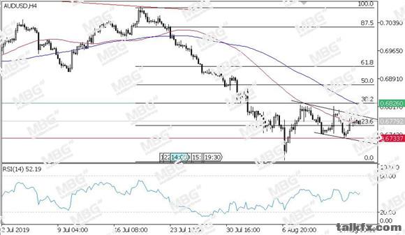 MBG Markets-每日技术-20190816-AUD.jpg