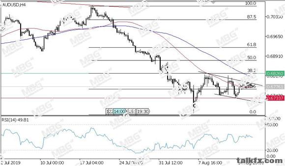 MBG Markets-每日技术-20190819-AUD.jpg