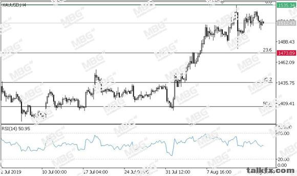 MBG Markets-每日技术-20190819-XAU.jpg