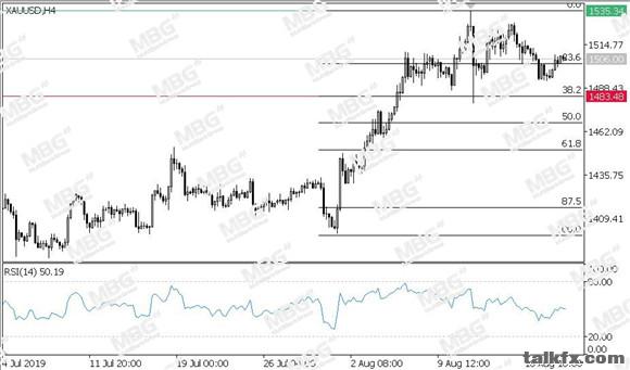 MBG Markets-每日技术-20190821-XAU.jpg