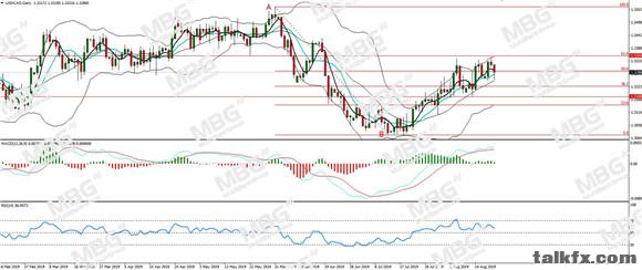 MBG Markets-每日分析-20190822-CAD.jpg