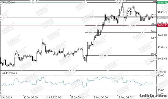 MBG Markets-每日技术-20190822-XAU.jpg