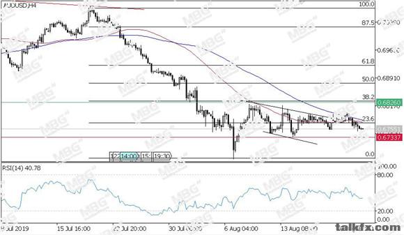 MBG Markets-每日技术-20190823-AUD.jpg