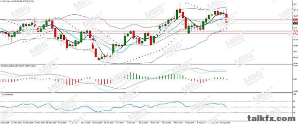 MBG Markets-每日分析-20190826-DXY.jpg