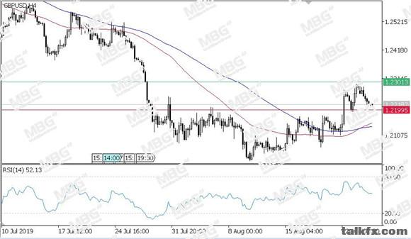 MBG Markets-每日技术-20190827-GBP.jpg