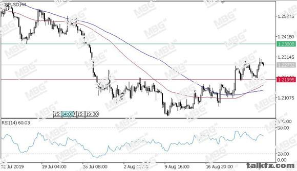 MBG Markets-每日技术-20190828-GBP.jpg