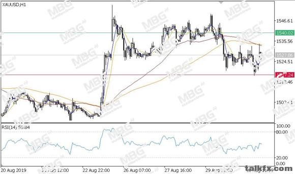 MBG Markets-每日技术-20190902-XAU.jpg