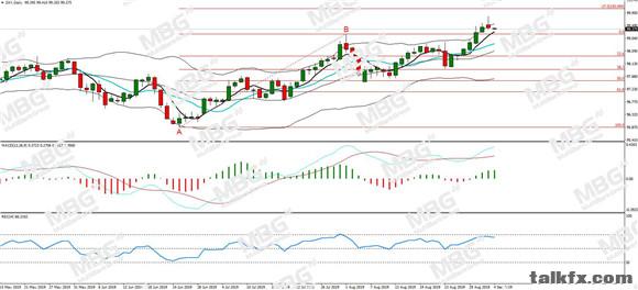 MBG Markets-每日分析-20190904-DXY.jpg