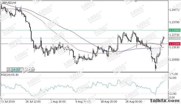 MBG Markets-每日技术-20190905-GBP.jpg