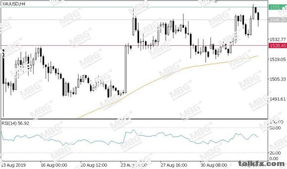 MBG Markets-每日技术-20190905-XAU.jpg