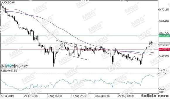 MBG Markets-每日技术-20190906-AUD.jpg